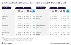 Goldman Sachs, Houlihan Lokey, and Wachtell Lead North America’s M&A Advisory Rankings for 2025