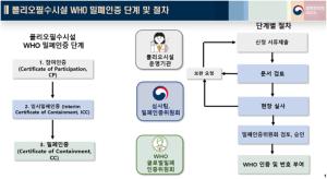 LG화학 폴리오백신 생산시설, 아시아 최초 WHO 밀폐인증 획득