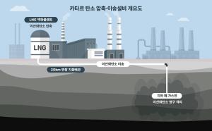 Samsung C&T Wins $1.9 Billion EPC Contract for Qatar Carbon Capture and Transport Facility