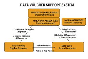 K-DATA Recruits for 2026 Data Voucher Suppliers to Accelerate Korea’s AI and Data Innovation