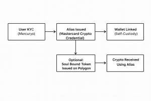 Mastercard, Mercuryo and Polygon Labs Extend Crypto Credential System to Self-Custody Wallets