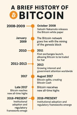 Bitcoin’s Evolution: From Cypherpunk Experiment to Global Digital Asset