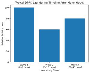 North Korea–Linked Hacks Decline in Number, but Losses Reach a Record High