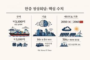 분석 | 한·중 정상외교 재가동…경제·기술 협력, ‘관계 복원’의 시험대에 오르다
