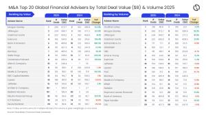 GlobalData Ranks Top M&A Advisers of 2025 by Deal Value and Volume