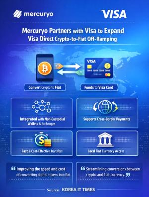 Mercuryo Partners With Visa to Expand Visa Direct Crypto-to-Fiat Off-Ramping