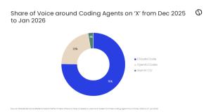 GlobalData, Claude Code Leads Influencer Mentions on X in Coding-Agent Discussions
