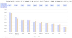 Shein, Adidas post largest UK apparel market share gains in 2025