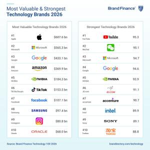 South Korea Ranks Third Globally by Total Brand Value in Brand Finance Tech 100 2026