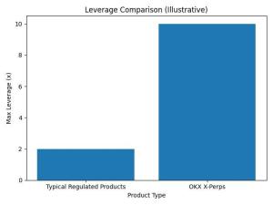 OKX Launches MiFID-Regulated Crypto Derivatives Product in Europe