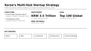 Korea to Build 10 Regional ‘Startup Cities’ to Shift from Seoul-Centric Model to Multi-Hub Ecosystem