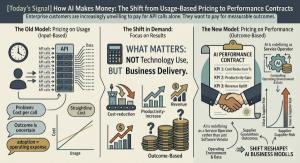  [Today’s Signal] How AI Makes Money: The Shift from Usage-Based Pricing to Performance Contracts