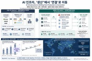 [Today’s Signal] AI Investment Is Rising, but the Bottleneck Has Moved Beyond GPUs to Power and Data Centers