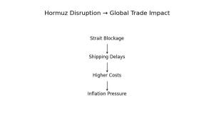 Trump’s Hormuz Ship Rescue May Ease Oil Pressure, but Supply Chain Delays Remain