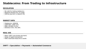 Stablecoins Shift from Speculative Assets to Payment Infrastructure as U.S. Regulatory Clarity Emerges
