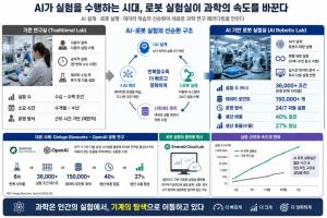AI가 실험을 수행하는 시대… ‘로봇 실험실’이 과학의 속도를 바꾼다
