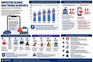 Imposter Scams Are Becoming Infrastructure-Aware as Fraudsters Target Daily Payment Systems