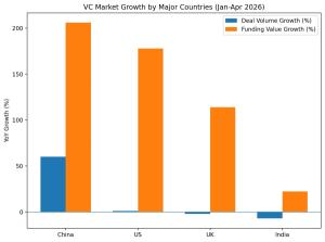 China VC Funding Value More Than Triples in January-April 2026