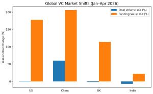 US VC Funding Jumps 178% as Capital Concentrates in AI and Platform Companies