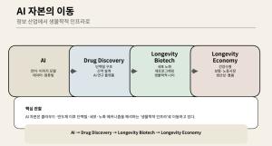[휴먼 롱제비티] AI 자본은 왜 ‘노화’를 보기 시작했나