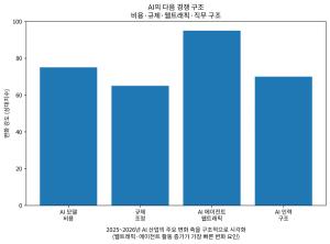 [오피니언 I 분석] AI의 다음 경쟁…비용·규제·웹트래픽·직무 구조가 동시에 바뀐다