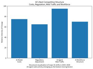 AI’s Next Competition: Costs, Regulation, Web Traffic and Workforce Structures Are Changing at Once