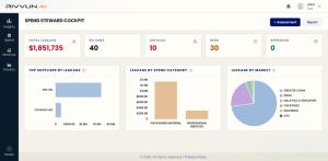Rivvun AI Raises $7.55 Million Seed Round to Address Enterprise Revenue and Spend Recovery Challenges
