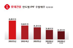 롯데건설, 동대문 주상복합 개발 본궤도… 3500억원 PF 조달 완료
