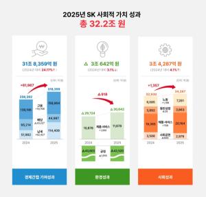 SK의 32조원 사회적가치 실험… 기업 경영의 새 기준 될까