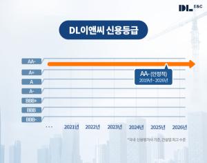 DL이앤씨, 8년 연속 업계 최고 수준 신용도 유지…재무 건전성·수익성 회복 동시 입증