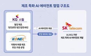 SKT, 제조 현장에 자체 AI 투입… 산업 현장 ‘AI 자율 운영’ 시대 연다