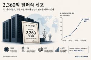 [오늘의 시그널] AI 데이터센터 뒤의 2,360억 달러 그림자…세계는 ‘AI 부채 시대’에 들어섰다(1부)