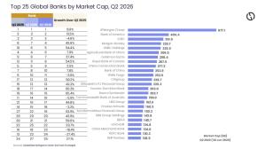 Global Bank Valuations Rebound as Capital Returns and Europe's Recovery Reshape Rankings
