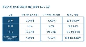 롯데건설, AAA 등급 ABS 3000억원 추가 조달… 재무 안정화 속도