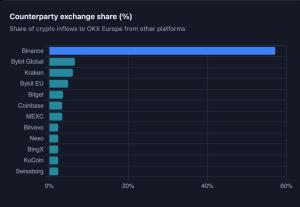 MiCA Begins Reshaping Europe's Crypto Market as Users Shift to Licensed Exchanges
