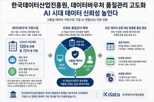 한국데이터산업진흥원, 데이터바우처 품질관리 고도화… AI 시대 데이터 신뢰성 높인다