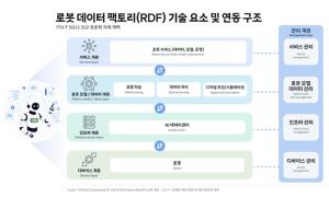 SKT, 디지털 트윈 넘어 ‘피지컬 AI’ 정조준… 로봇 데이터 국제표준 선점 나서