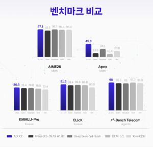 SKT, 6880억 파라미터 ‘A.X K2’ 공개… AI 모델 경쟁 넘어 산업 전환 정조준