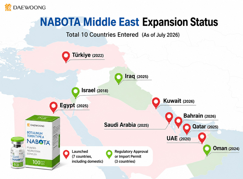 Infographic showing NABOTA's expansion across the Middle East as of July 2026. With its launch in Kuwait, DaeWoong Pharmaceutical has established a commercial presence in seven Middle Eastern countries while continuing to expand its footprint across the GCC region. / Infographic by Korea IT Times, courtesy of DaeWoong Pharmaceutical