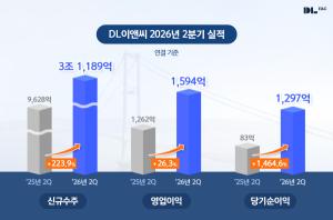 DL이앤씨, ‘내실 경영’ 결실… 2분기 실적 개선·수주 확대 동시 달성