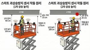 롯데건설, 비접촉 센서 기반 '스마트 고소작업대' 도입… 고소작업 안전관리 디지털화