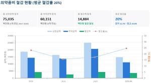공공의료기관 의약품 구매비 4년간 150억원 절감…GPO 경쟁입찰 효과