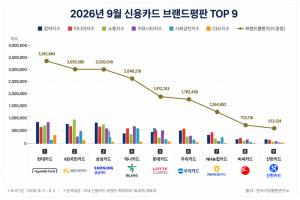 현대카드·KB국민카드, 브랜드평판 나란히 최상위권…소비자 관심도 높았다