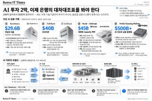 [투데이 시그널] AI 투자 2막, 이제 은행의 대차대조표를 봐야 한다