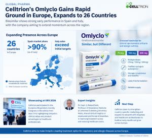 Celltrion’s Omlyclo Gains Rapid Ground in Europe, Expands to 26 Countries