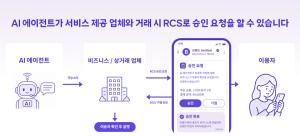 SKT, AI 시대 ‘문자’ 다시 설계한다… RCS를 AI 승인 채널로