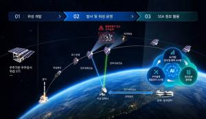 한화시스템, 우주 감시망 구축 본격화… 위성부터 달 탐사까지 사업 확대