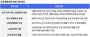 쿠팡풀필먼트서비스, 인천 물류센터 화재 피해지역에 45억원 지원