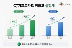 CJ올리브네트웍스, 기프트카드 B2B 확대… 상반기 취급고 33% 증가