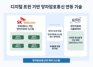 SKT·KISTI, 양자암호망 ‘가상 실험실’ 구축… 상용화 검증 속도